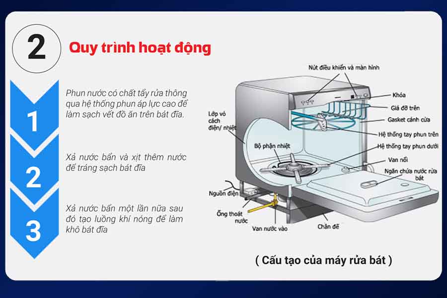 Cơ chế hoạt động của máy rửa bát ra sao