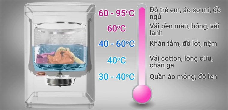 Ý nghĩa của các chương trình “GIẶT” trên máy giặt Lồng Ngang
