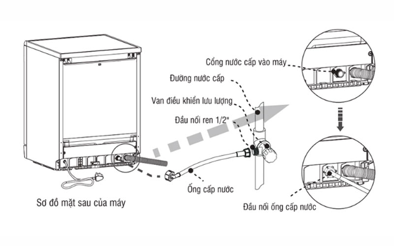 máy rửa bát báo lỗi E4