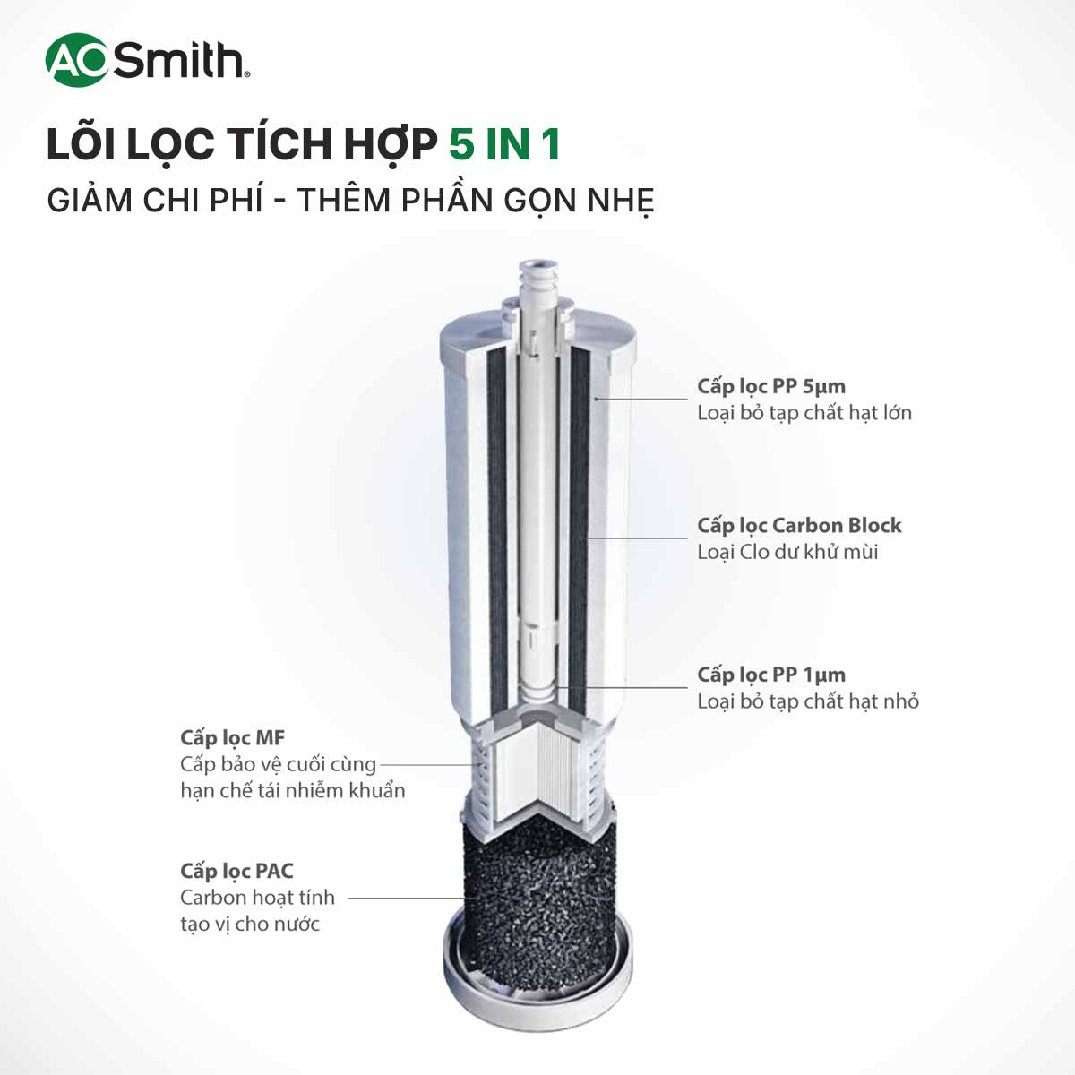 Máy lọc nước A. O. Smith R400E được trang bị lõi lọc tích hợp 5 trong 1 thế hệ mới