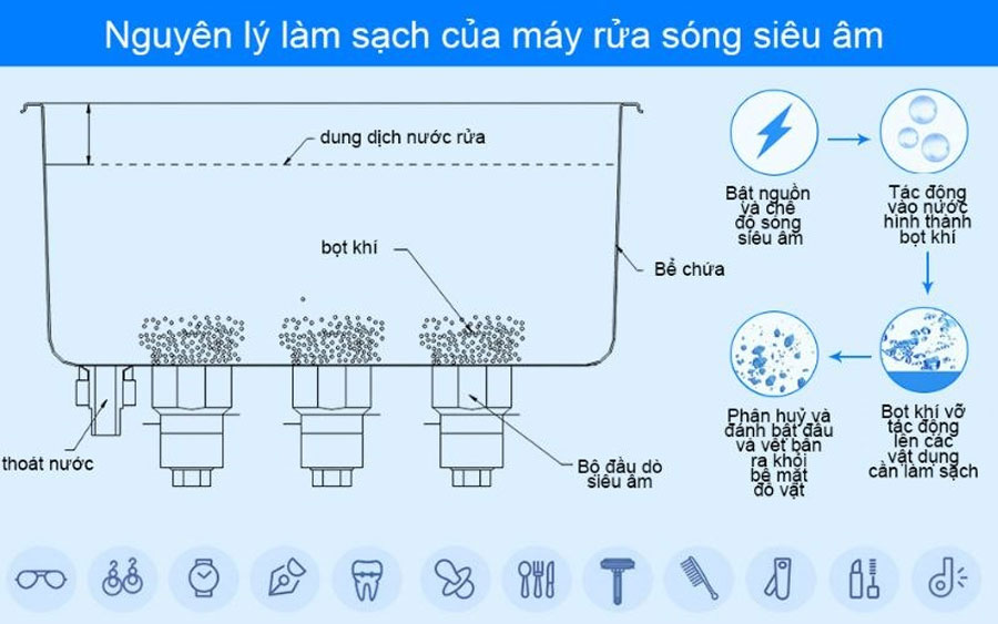 Cấu tạo và nguyên lý hoạt động của máy rửa bát sóng siêu âm