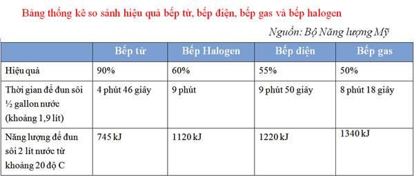 Bảng thống kê so sánh bếp