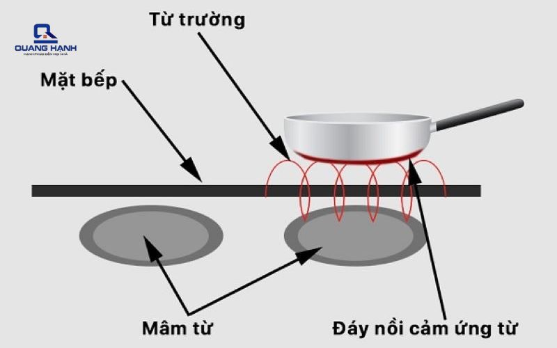 bếp từ có nóng không