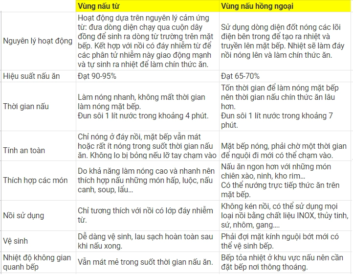 bếp từ khác gì bếp điện
