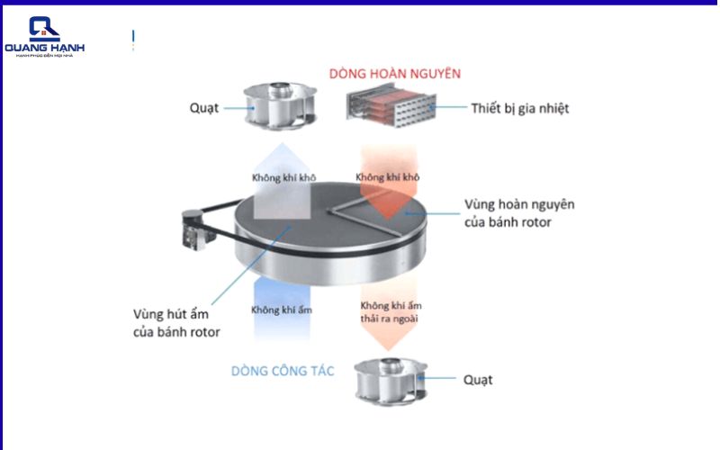 Linh kiện máy hút ẩm gồm những gì