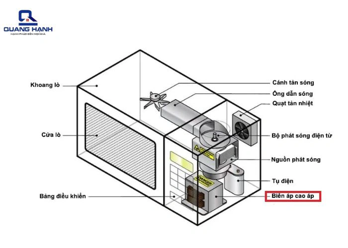 Cấu tạo biến áp lò vi sóng