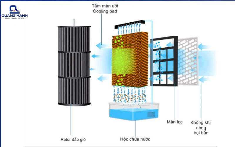 quạt diều hòa không bơm nước