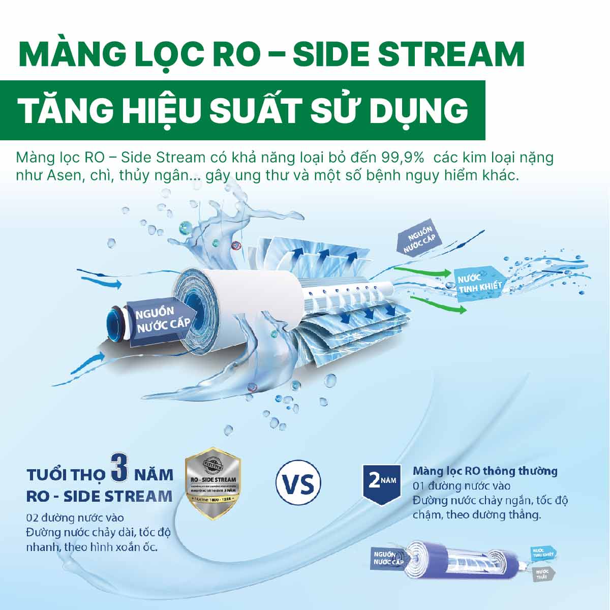 Công nghệ màng lọc RO – Side Stream tăng tỉ lệ nước tinh khiết