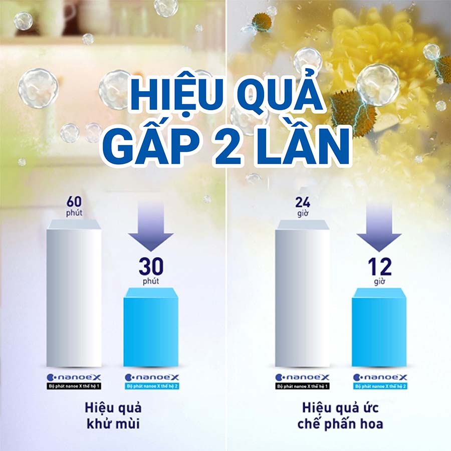 Nanoe™ X thế hệ 2 mang lại hiệu quả cao hơn trong việc ức chế phấn hoa và khử mùi