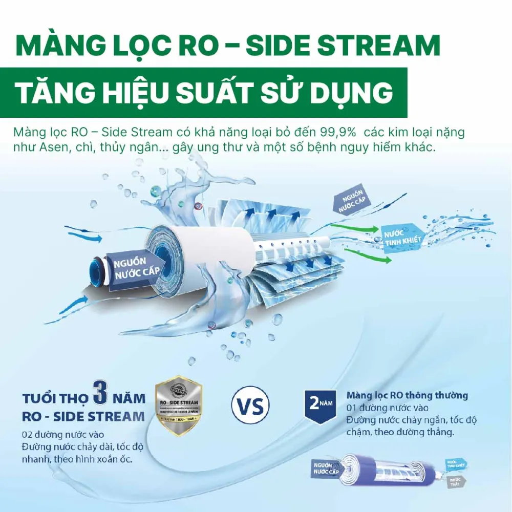 Công nghệ màng lọc RO – Side Stream tăng tỉ lệ nước tinh khiết