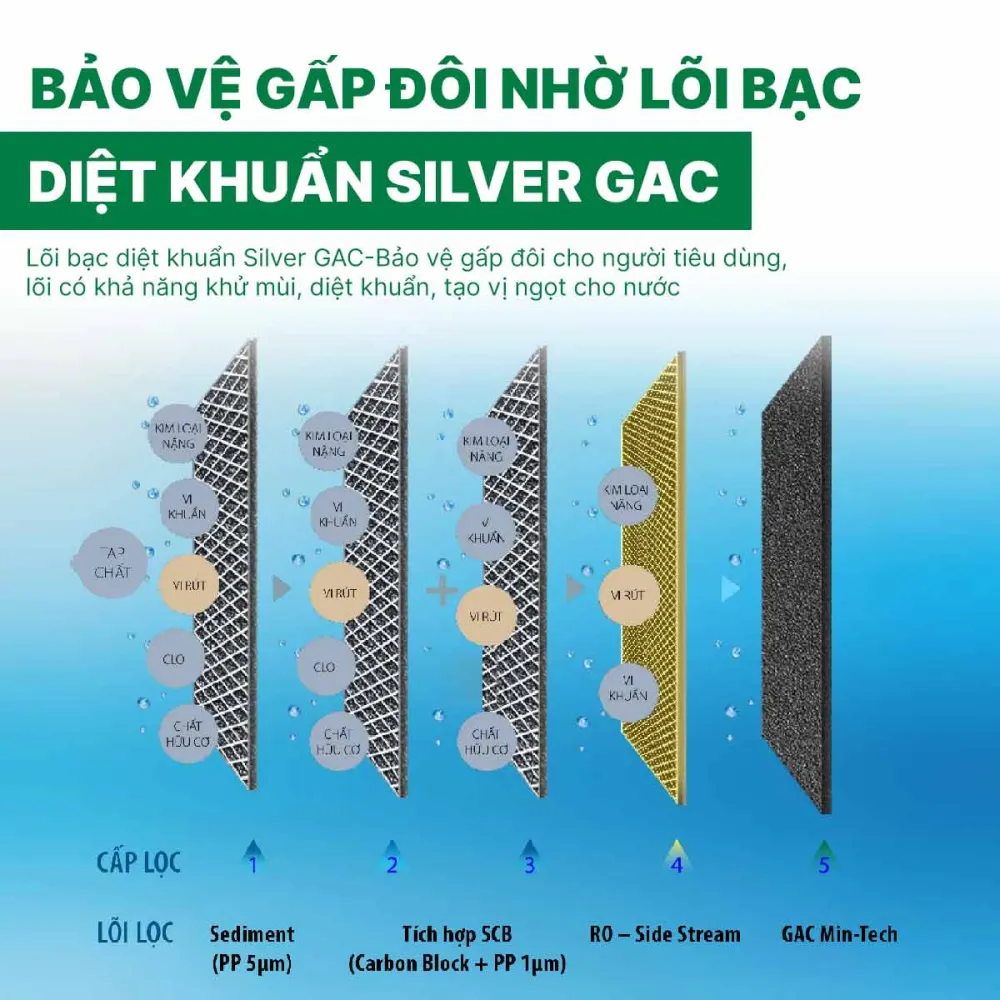 Máy lọc nước A. O. Smith Z7 sở hữu hệ thống lõi lọc hiện đại