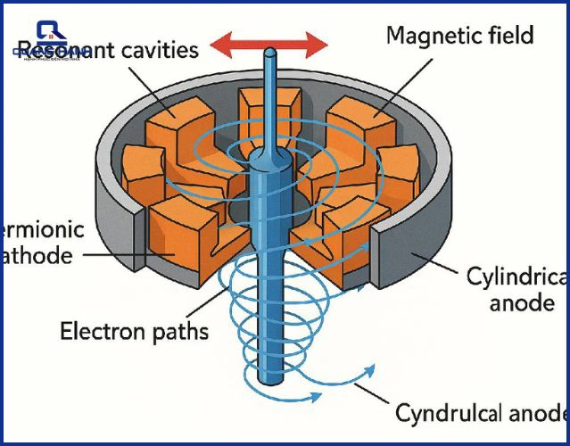 Magnetron hoạt động như thế nào?