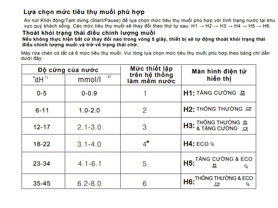 Điều chỉnh chỉ số làm mềm nước máy rửa bát