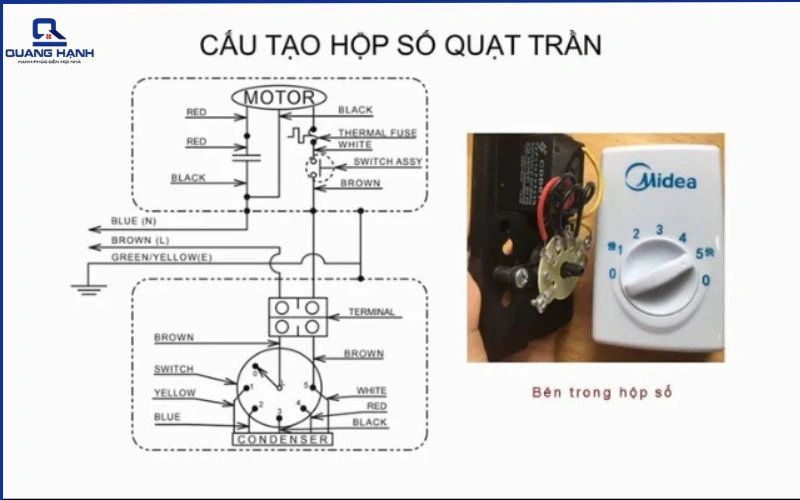 hộp số quạt trần là gì