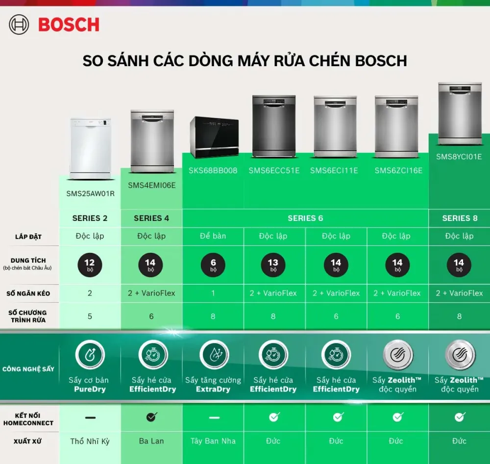 So sánh các dòng máy rửa bát Bosch